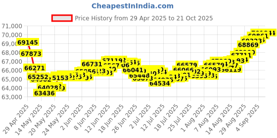 tatacliq.com Malabar Gold and Diamonds 18k Rose Gold Diamond Band Ring for Women malabar gold and diamonds Price History Graph from 29 Apr 2025 to 21 Oct 2025