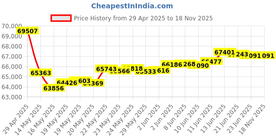 tatacliq.com Malabar Gold and Diamonds 18k Rose Gold Diamond Casual Ring for Men malabar gold and diamonds Price History Graph from 29 Apr 2025 to 18 Nov 2025