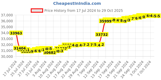 tatacliq.com Malabar Gold and Diamonds 18k Rose Gold Diamond Casual Ring for Women malabar gold and diamonds Price History Graph from 17 Jul 2024 to 29 Oct 2025