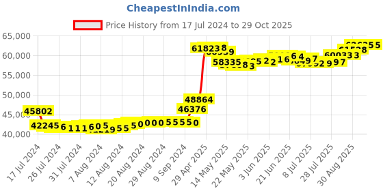 tatacliq.com Malabar Gold and Diamonds 18k Rose Gold Diamond Casual Ring for Women malabar gold and diamonds Price History Graph from 17 Jul 2024 to 29 Oct 2025