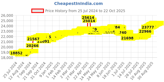 tatacliq.com Malabar Gold and Diamonds 18k Rose Gold Diamond Casual Ring for Women malabar gold and diamonds Price History Graph from 25 Jul 2024 to 21 Oct 2025