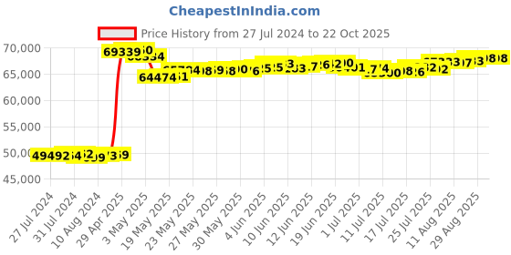 tatacliq.com Malabar Gold and Diamonds 18k Rose Gold Diamond Casual Ring for Women malabar gold and diamonds Price History Graph from 27 Jul 2024 to 22 Oct 2025
