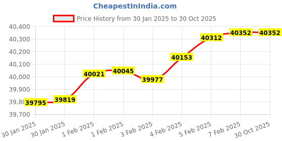 tatacliq.com Malabar Gold and Diamonds 18k Rose Gold Diamond Casual Ring for Women malabar gold and diamonds Price History Graph from 30 Jan 2025 to 30 Oct 2025
