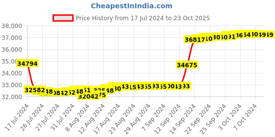 tatacliq.com Malabar Gold and Diamonds 18k Rose Gold Diamond Cocktail Ring malabar gold and diamonds Price History Graph from 17 Jul 2024 to 22 Oct 2025