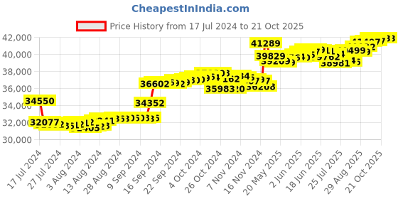 tatacliq.com Malabar Gold and Diamonds 18k Rose Gold Diamond Cocktail Ring malabar gold and diamonds Price History Graph from 17 Jul 2024 to 20 Oct 2025