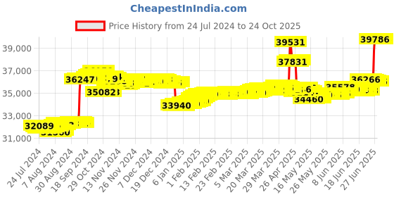 tatacliq.com Malabar Gold and Diamonds 18k Rose Gold Diamond Cocktail Ring malabar gold and diamonds Price History Graph from 24 Jul 2024 to 22 Oct 2025