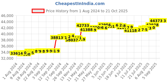 tatacliq.com Malabar Gold and Diamonds 18k Rose Gold Diamond Cocktail Ring malabar gold and diamonds Price History Graph from 1 Aug 2024 to 21 Oct 2025