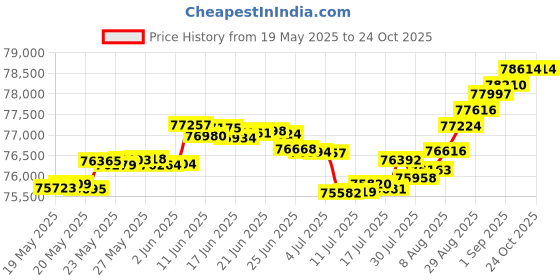 tatacliq.com Malabar Gold and Diamonds 18k Rose Gold Diamond Cocktail Ring malabar gold and diamonds Price History Graph from 19 May 2025 to 24 Oct 2025