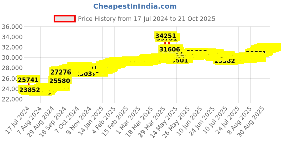 tatacliq.com Malabar Gold and Diamonds 18k Rose Gold Diamond Cocktail Ring for Women malabar gold and diamonds Price History Graph from 17 Jul 2024 to 21 Oct 2025
