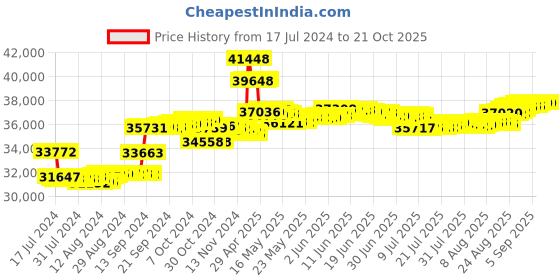 tatacliq.com Malabar Gold and Diamonds 18k Rose Gold Diamond Cocktail Ring for Women malabar gold and diamonds Price History Graph from 17 Jul 2024 to 20 Oct 2025