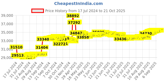 tatacliq.com Malabar Gold and Diamonds 18k Rose Gold Diamond Cocktail Ring for Women malabar gold and diamonds Price History Graph from 17 Jul 2024 to 20 Oct 2025