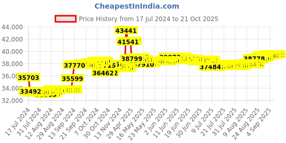 tatacliq.com Malabar Gold and Diamonds 18k Rose Gold Diamond Cocktail Ring for Women malabar gold and diamonds Price History Graph from 17 Jul 2024 to 20 Oct 2025