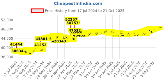 tatacliq.com Malabar Gold and Diamonds 18k Rose Gold Diamond Cocktail Ring for Women malabar gold and diamonds Price History Graph from 17 Jul 2024 to 21 Oct 2025