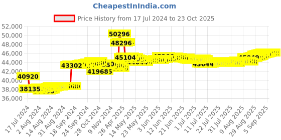 tatacliq.com Malabar Gold and Diamonds 18k Rose Gold Diamond Cocktail Ring for Women malabar gold and diamonds Price History Graph from 17 Jul 2024 to 22 Oct 2025