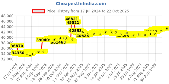 tatacliq.com Malabar Gold and Diamonds 18k Rose Gold Diamond Cocktail Ring for Women malabar gold and diamonds Price History Graph from 17 Jul 2024 to 21 Oct 2025