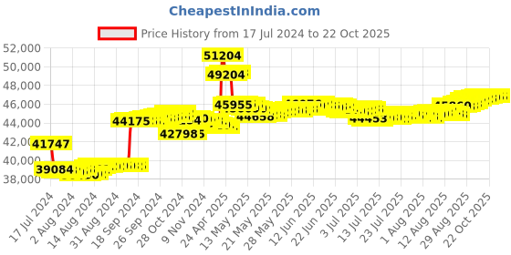 tatacliq.com Malabar Gold and Diamonds 18k Rose Gold Diamond Cocktail Ring for Women malabar gold and diamonds Price History Graph from 17 Jul 2024 to 21 Oct 2025