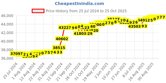 tatacliq.com Malabar Gold and Diamonds 18k Rose Gold Diamond Cocktail Ring for Women malabar gold and diamonds Price History Graph from 25 Jul 2024 to 25 Oct 2025