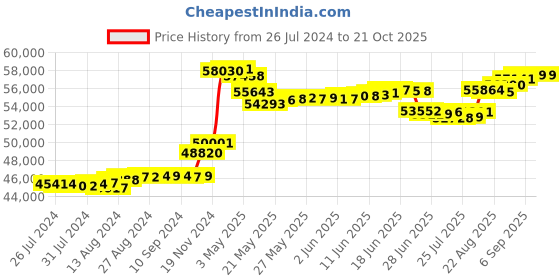 tatacliq.com Malabar Gold and Diamonds 18k Rose Gold Diamond Cocktail Ring for Women malabar gold and diamonds Price History Graph from 26 Jul 2024 to 20 Oct 2025