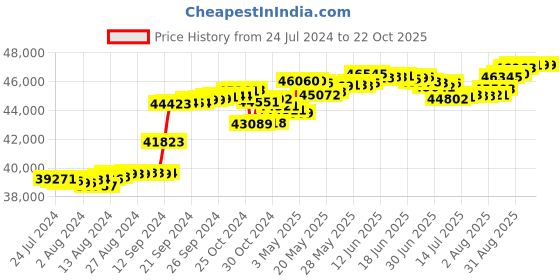 tatacliq.com Malabar Gold and Diamonds 18k Rose Gold Diamond Cocktail Ring for Women malabar gold and diamonds Price History Graph from 24 Jul 2024 to 22 Oct 2025