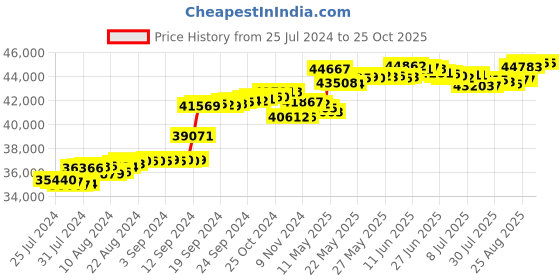 tatacliq.com Malabar Gold and Diamonds 18k Rose Gold Diamond Cocktail Ring for Women malabar gold and diamonds Price History Graph from 25 Jul 2024 to 22 Oct 2025