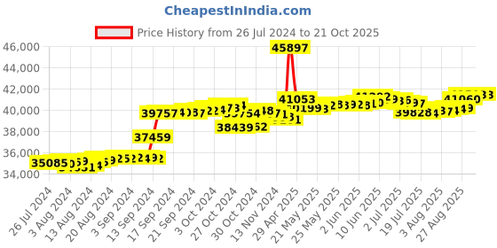 tatacliq.com Malabar Gold and Diamonds 18k Rose Gold Diamond Cocktail Ring for Women malabar gold and diamonds Price History Graph from 26 Jul 2024 to 21 Oct 2025