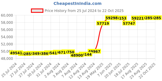 tatacliq.com Malabar Gold and Diamonds 18k Rose Gold Diamond Cocktail Ring for Women malabar gold and diamonds Price History Graph from 25 Jul 2024 to 22 Oct 2025
