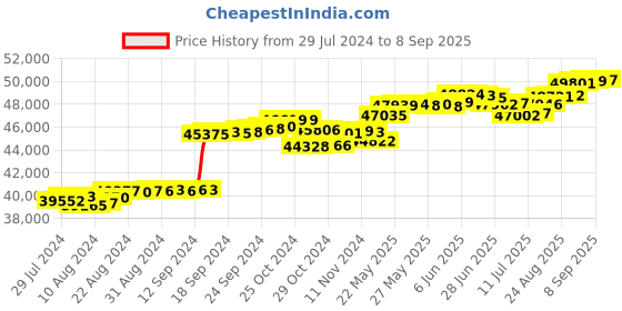 tatacliq.com Malabar Gold and Diamonds 18k Rose Gold Diamond Cocktail Ring for Women malabar gold and diamonds Price History Graph from 29 Jul 2024 to 8 Sep 2025