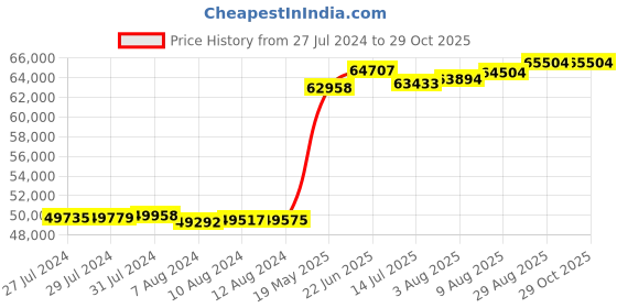 tatacliq.com Malabar Gold and Diamonds 18k Rose Gold Diamond Cocktail Ring for Women malabar gold and diamonds Price History Graph from 27 Jul 2024 to 29 Oct 2025