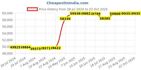 tatacliq.com Malabar Gold and Diamonds 18k Rose Gold Diamond Cocktail Ring for Women malabar gold and diamonds Price History Graph from 28 Jul 2024 to 22 Oct 2025