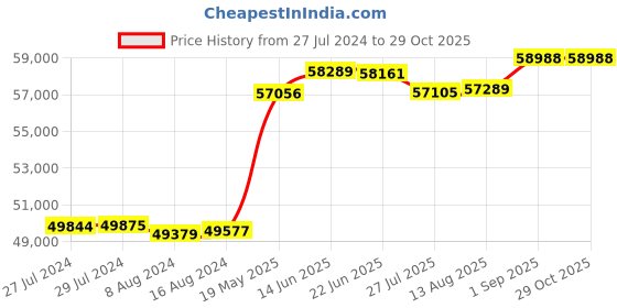 tatacliq.com Malabar Gold and Diamonds 18k Rose Gold Diamond Cocktail Ring for Women malabar gold and diamonds Price History Graph from 27 Jul 2024 to 29 Oct 2025