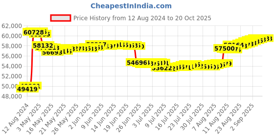 tatacliq.com Malabar Gold and Diamonds 18k Rose Gold Diamond Cocktail Ring for Women malabar gold and diamonds Price History Graph from 12 Aug 2024 to 20 Oct 2025