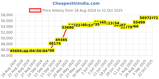 tatacliq.com Malabar Gold and Diamonds 18k Rose Gold Diamond Cocktail Ring for Women malabar gold and diamonds Price History Graph from 18 Aug 2024 to 21 Oct 2025