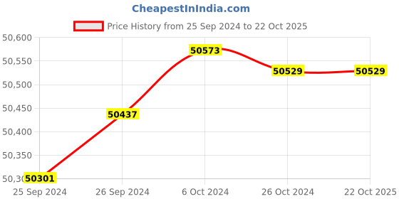 tatacliq.com Malabar Gold and Diamonds 18k Rose Gold Diamond Cocktail Ring for Women malabar gold and diamonds Price History Graph from 25 Sep 2024 to 22 Oct 2025