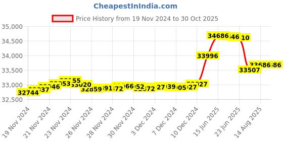 tatacliq.com Malabar Gold and Diamonds 18k Rose Gold Diamond Cocktail Ring for Women malabar gold and diamonds Price History Graph from 19 Nov 2024 to 29 Oct 2025