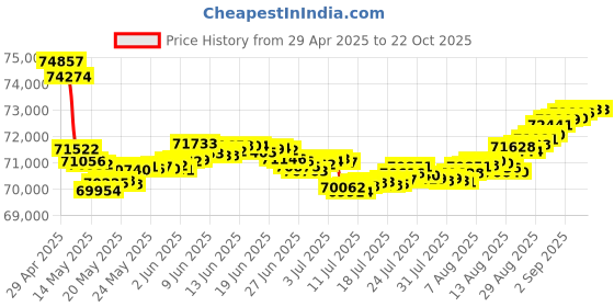 tatacliq.com Malabar Gold and Diamonds 18k Rose Gold Diamond Cocktail Ring for Women malabar gold and diamonds Price History Graph from 29 Apr 2025 to 21 Oct 2025