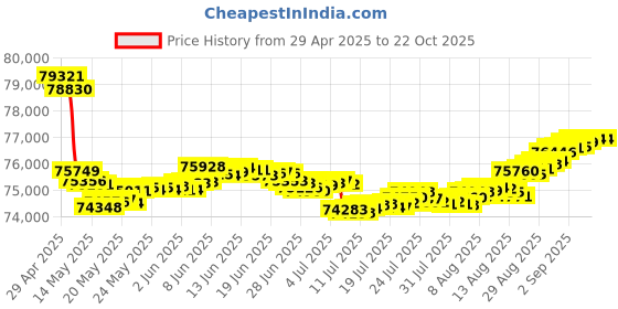tatacliq.com Malabar Gold and Diamonds 18k Rose Gold Diamond Cocktail Ring for Women malabar gold and diamonds Price History Graph from 29 Apr 2025 to 21 Oct 2025