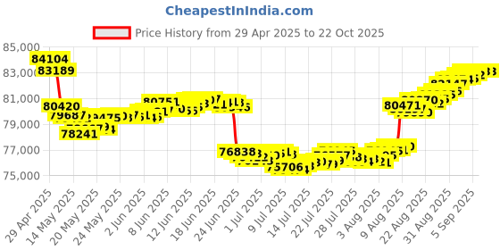 tatacliq.com Malabar Gold and Diamonds 18k Rose Gold Diamond Cocktail Ring for Women malabar gold and diamonds Price History Graph from 29 Apr 2025 to 21 Oct 2025