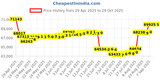 tatacliq.com Malabar Gold and Diamonds 18k Rose Gold Diamond Cocktail Ring for Women malabar gold and diamonds Price History Graph from 29 Apr 2025 to 29 Oct 2025