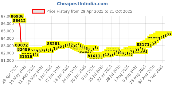 tatacliq.com Malabar Gold and Diamonds 18k Rose Gold Diamond Cocktail Ring for Women malabar gold and diamonds Price History Graph from 29 Apr 2025 to 21 Oct 2025