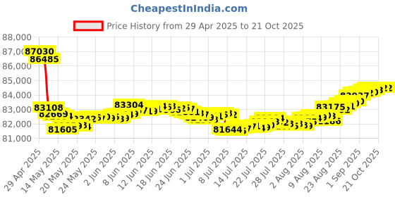 tatacliq.com Malabar Gold and Diamonds 18k Rose Gold Diamond Cocktail Ring for Women malabar gold and diamonds Price History Graph from 29 Apr 2025 to 21 Oct 2025