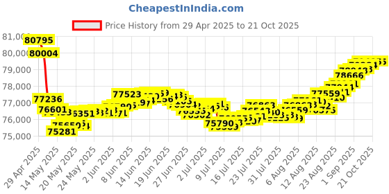 tatacliq.com Malabar Gold and Diamonds 18k Rose Gold Diamond Cocktail Ring for Women malabar gold and diamonds Price History Graph from 29 Apr 2025 to 21 Oct 2025