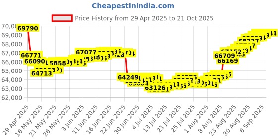 tatacliq.com Malabar Gold and Diamonds 18k Rose Gold Diamond Cocktail Ring for Women malabar gold and diamonds Price History Graph from 29 Apr 2025 to 21 Oct 2025