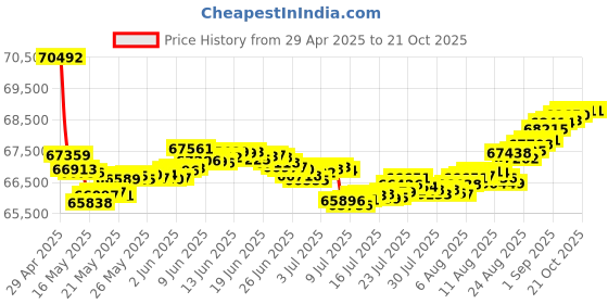 tatacliq.com Malabar Gold and Diamonds 18k Rose Gold Diamond Cocktail Ring for Women malabar gold and diamonds Price History Graph from 29 Apr 2025 to 21 Oct 2025
