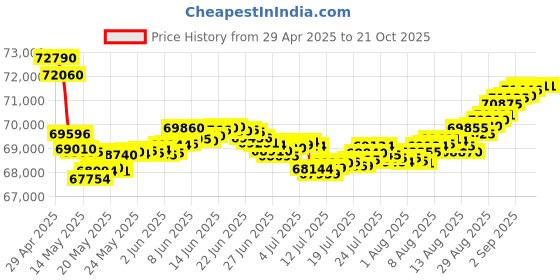 tatacliq.com Malabar Gold and Diamonds 18k Rose Gold Diamond Cocktail Ring for Women malabar gold and diamonds Price History Graph from 29 Apr 2025 to 21 Oct 2025