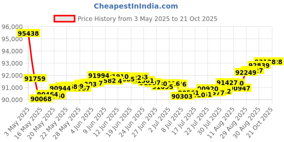 tatacliq.com Malabar Gold and Diamonds 18k Rose Gold Diamond Cocktail Ring for Women malabar gold and diamonds Price History Graph from 3 May 2025 to 21 Oct 2025