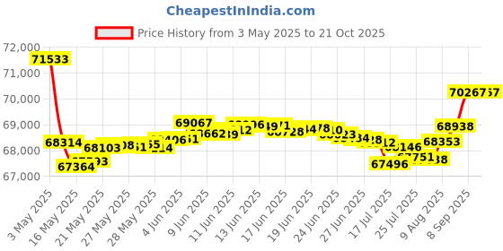 tatacliq.com Malabar Gold and Diamonds 18k Rose Gold Diamond Cocktail Ring for Women malabar gold and diamonds Price History Graph from 3 May 2025 to 21 Oct 2025