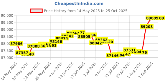tatacliq.com Malabar Gold and Diamonds 18k Rose Gold Diamond Cocktail Ring for Women malabar gold and diamonds Price History Graph from 14 May 2025 to 25 Oct 2025