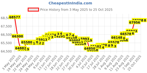 tatacliq.com Malabar Gold and Diamonds 18k Rose Gold Diamond Cocktail Ring for Women malabar gold and diamonds Price History Graph from 3 May 2025 to 25 Oct 2025