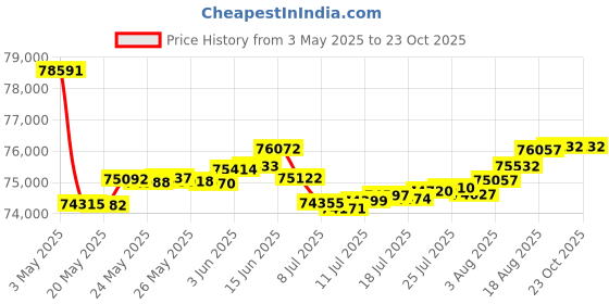 tatacliq.com Malabar Gold and Diamonds 18k Rose Gold Diamond Cocktail Ring for Women malabar gold and diamonds Price History Graph from 3 May 2025 to 23 Oct 2025