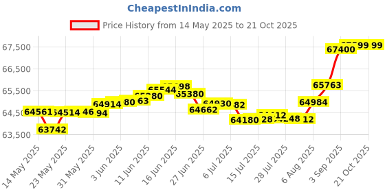 tatacliq.com Malabar Gold and Diamonds 18k Rose Gold Diamond Cocktail Ring for Women malabar gold and diamonds Price History Graph from 14 May 2025 to 21 Oct 2025